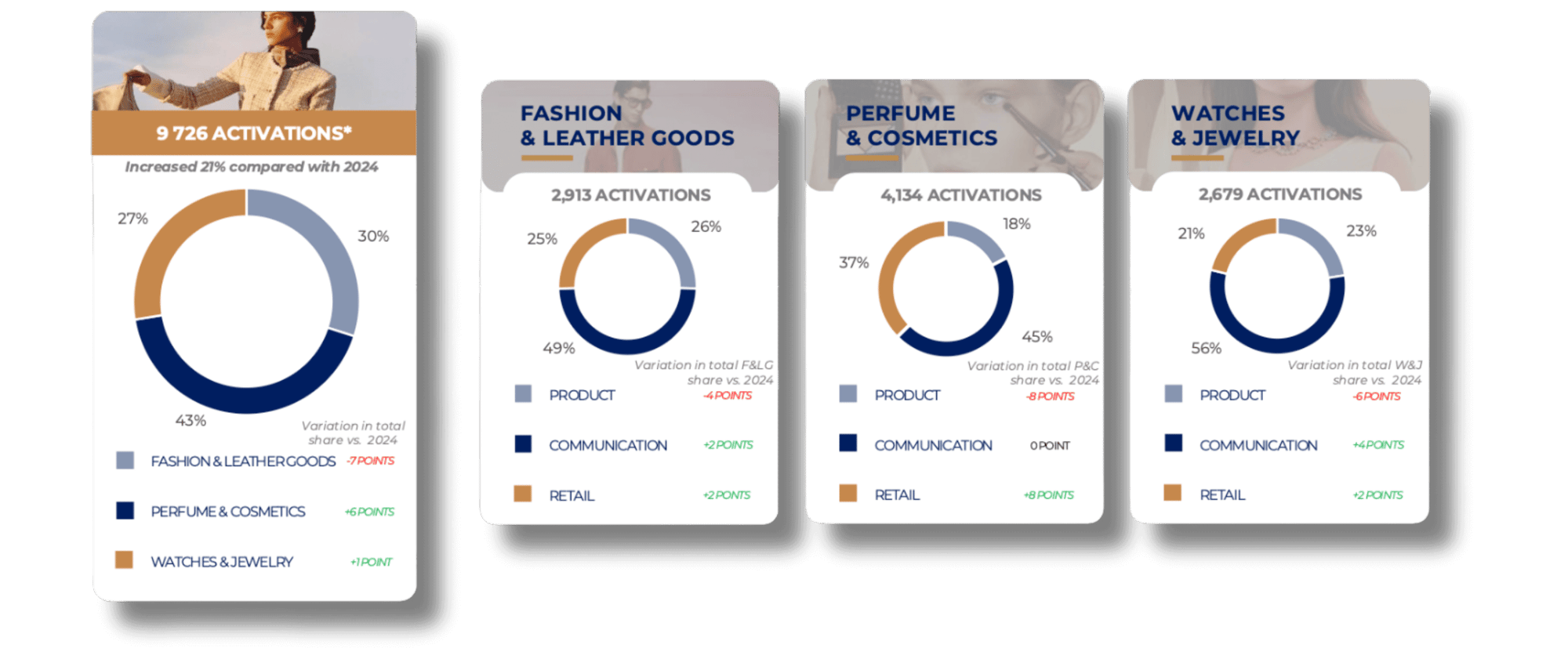 2025 Activations Overview